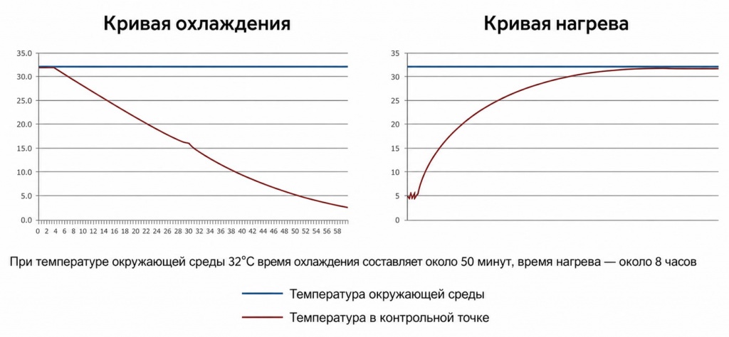 HYC-410-temperature-curves-ru.jpg