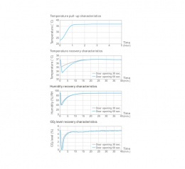 CO₂-инкубатор PHCbi MCO-170AC-PE (IncuSafe) с воздушной рубашкой. Объем 165 л.