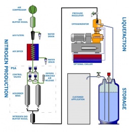 Компактная азотдобывающая станция StirLIN-1 Economy